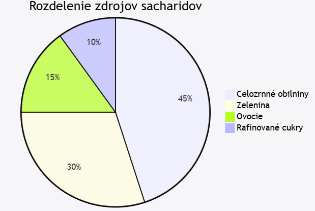 Rozdelenie Sacharidov